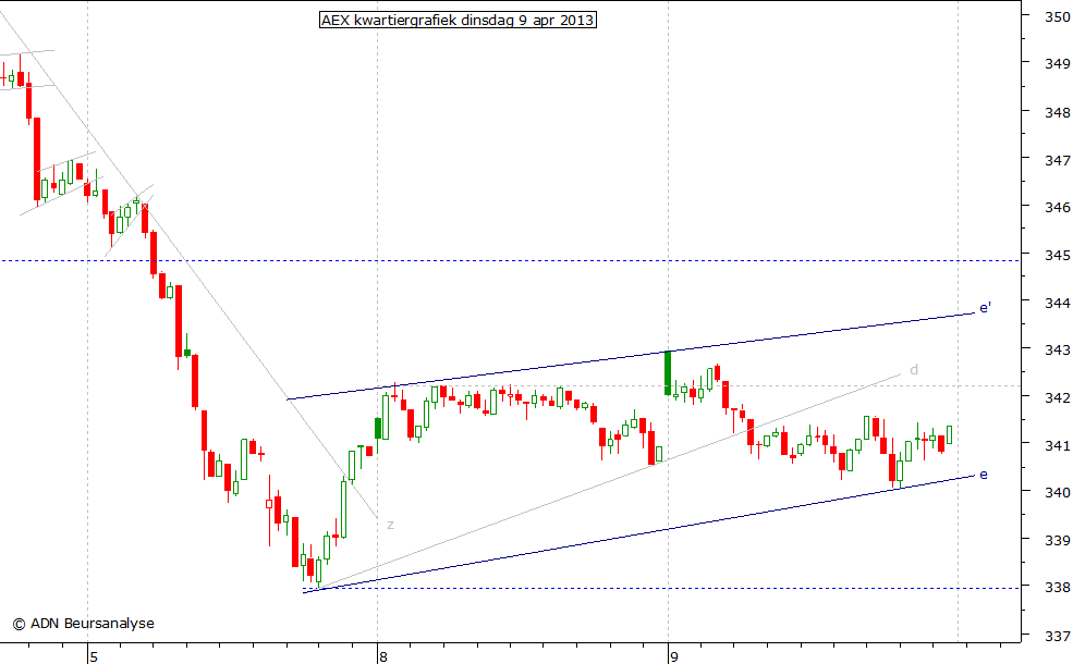 AEX kwartiergrafiek 090413