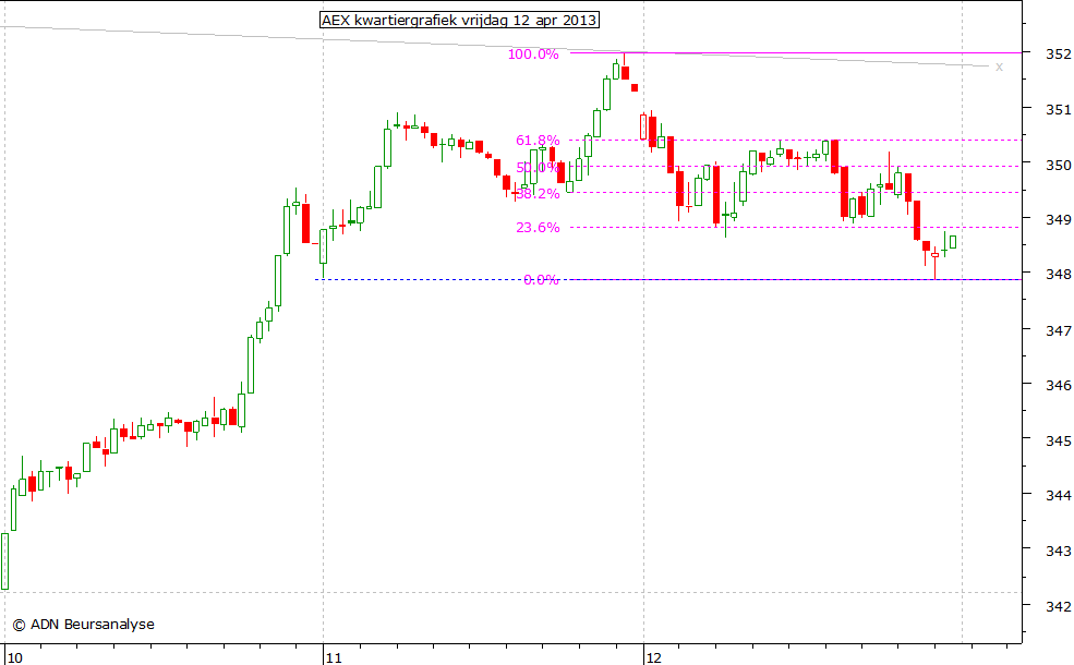 AEX kwartiergrafiek 120413