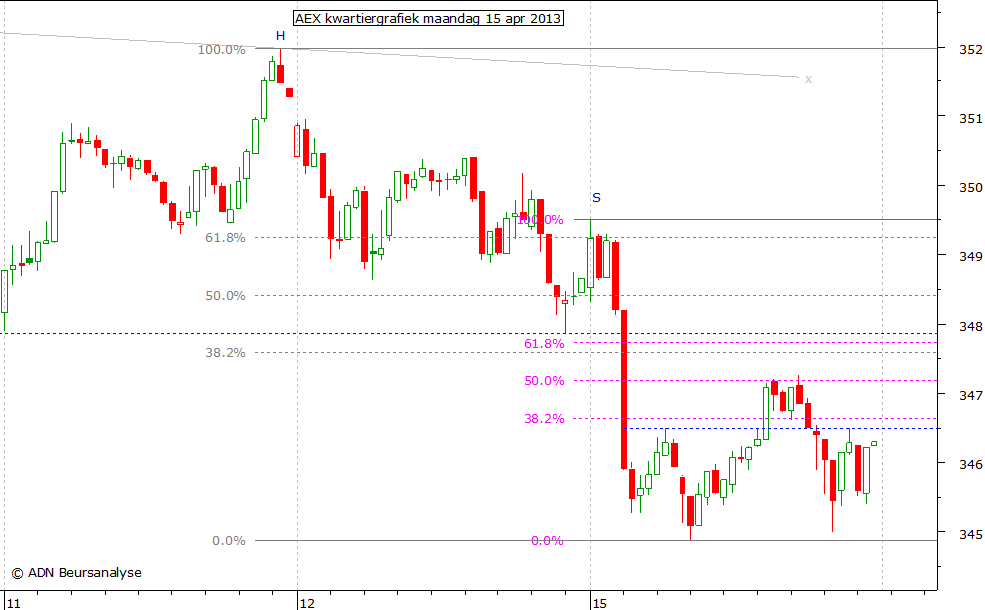 AEX kwartiergrafiek 150413