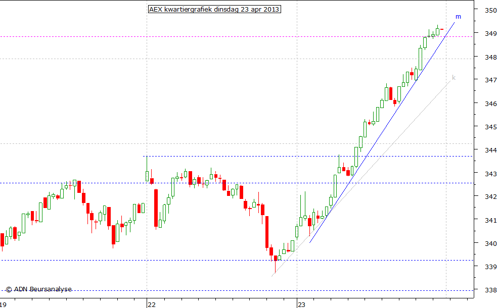 AEX kwartiergrafiek 230413