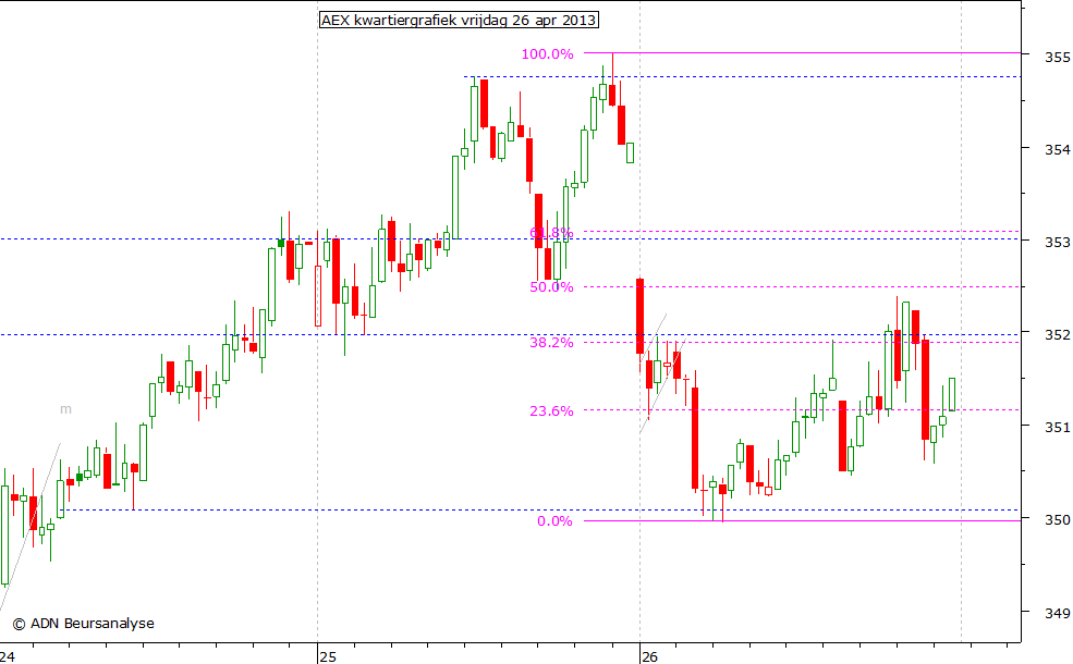 AEX kwartiergrafiek 260413