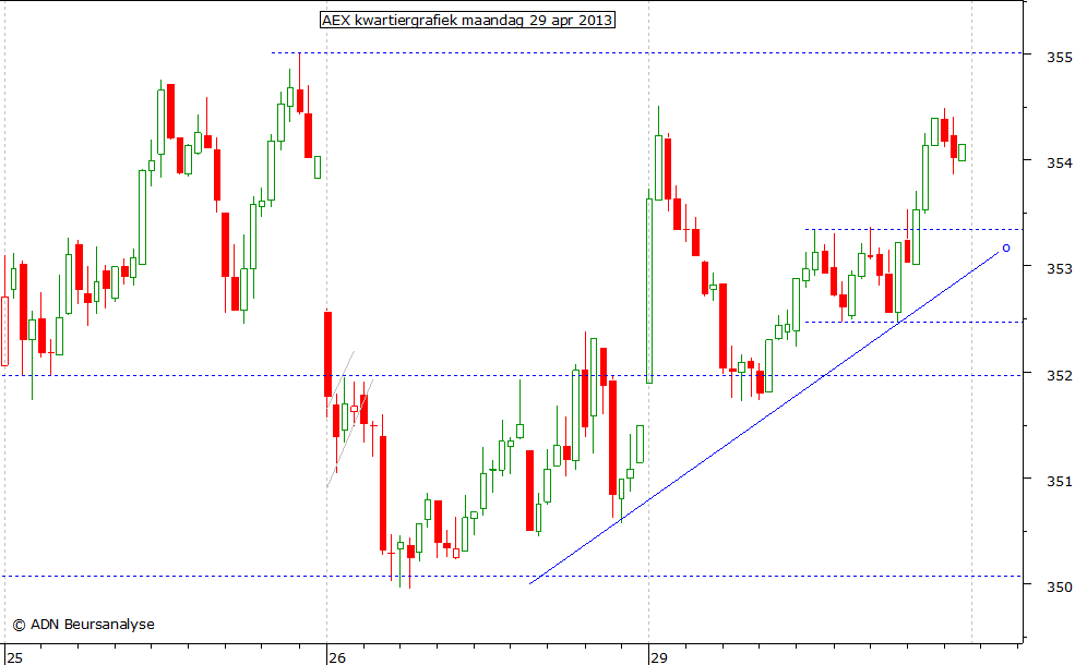 AEX kwartiergrafiek 290413