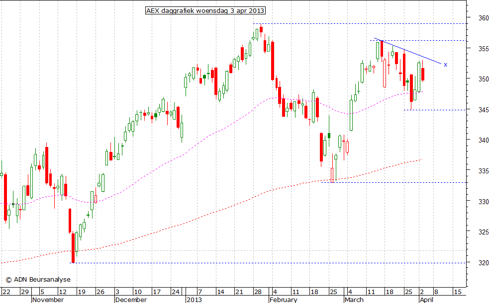 AEX daggrafiek 030413