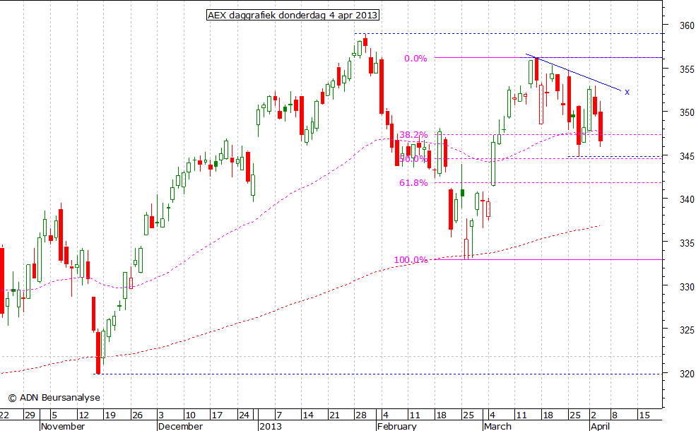 AEX daggrafiek 040413