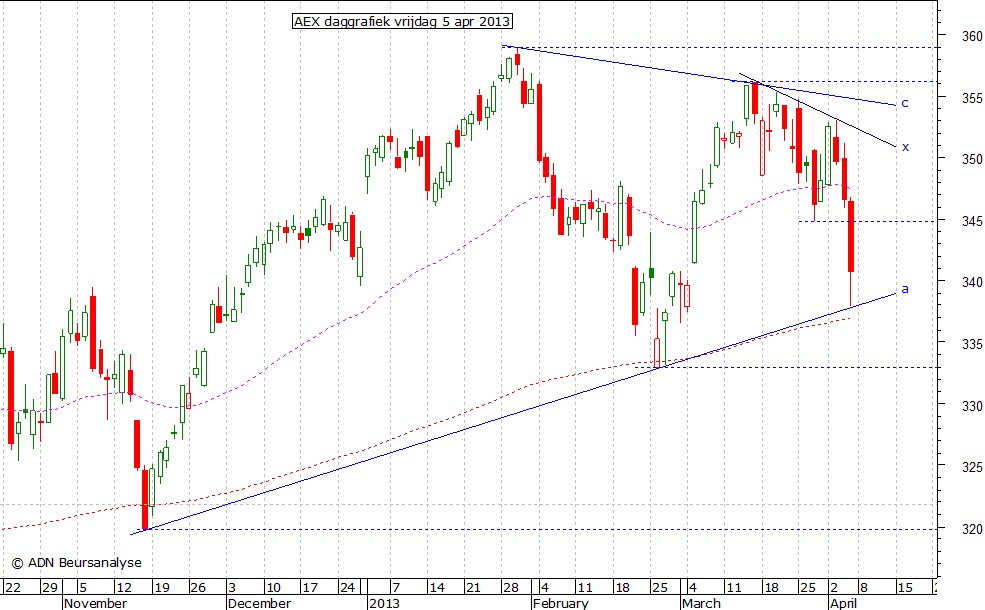 AEX daggrafiek 050413