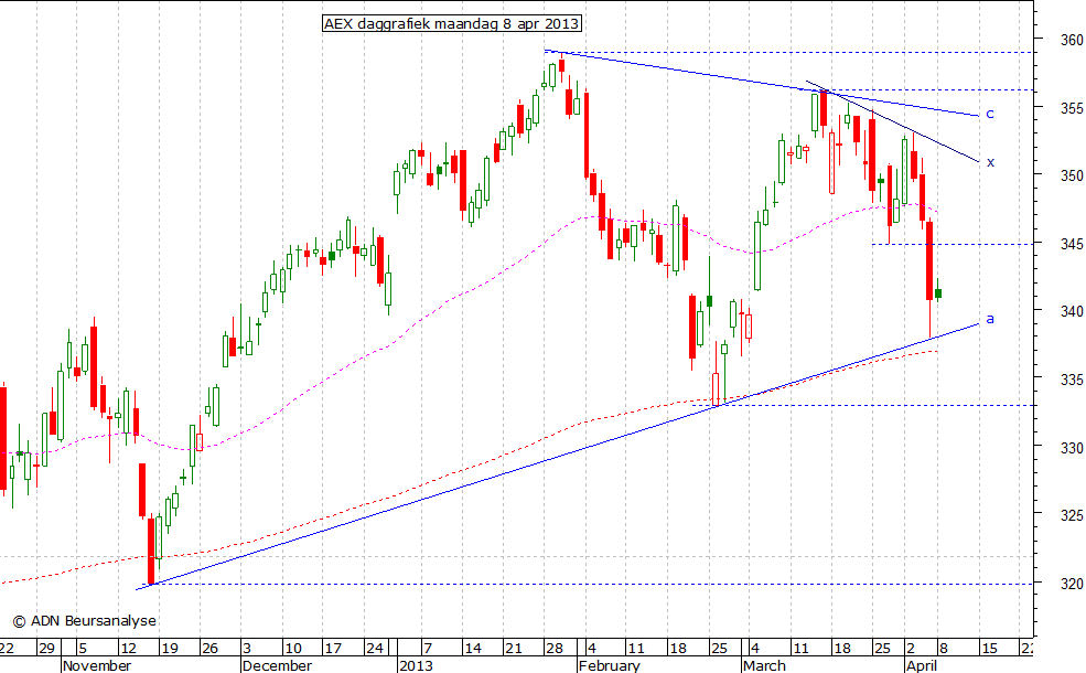 AEX daggrafiek 080413