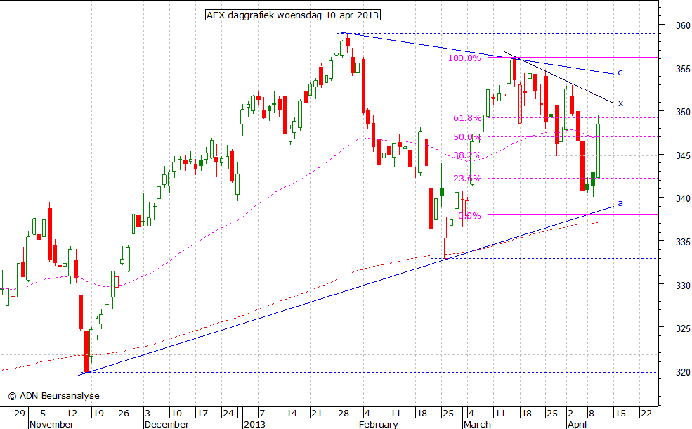 AEX daggrafiek 100413