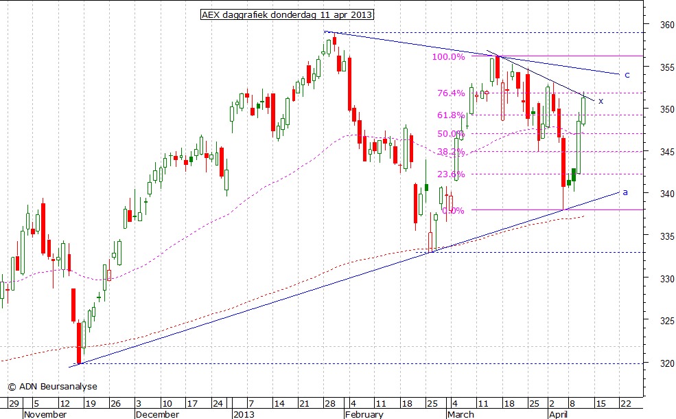 AEX daggrafiek 110413