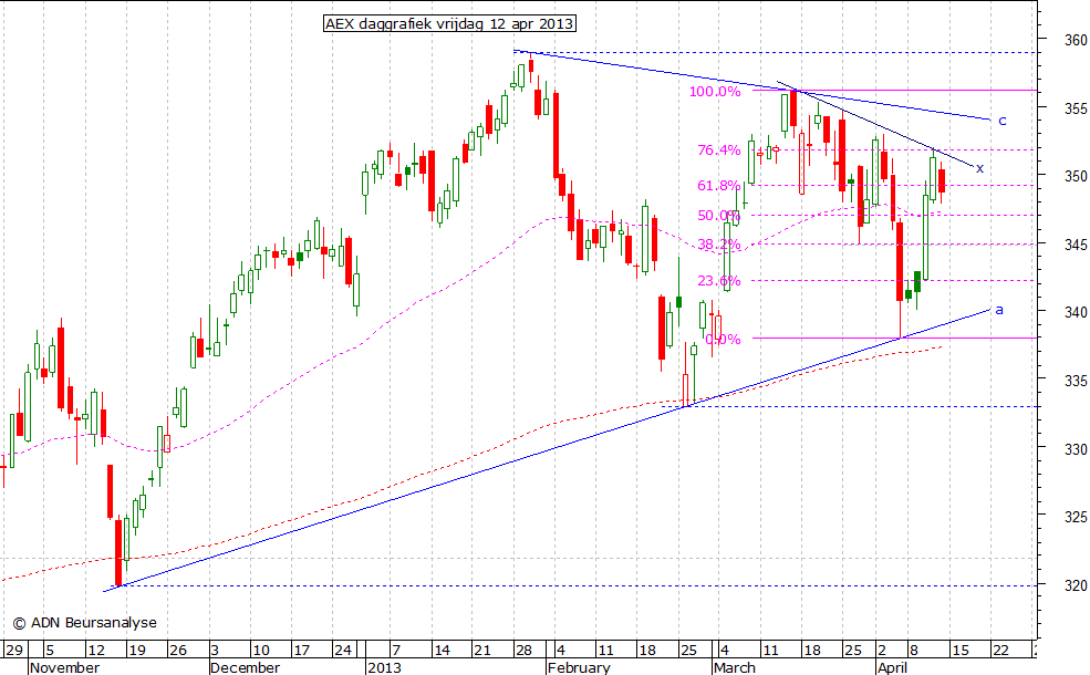 AEX daggrafiek 120413