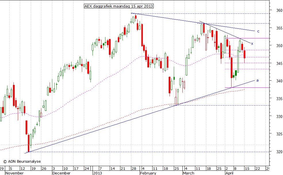 AEX daggrafiek 150413