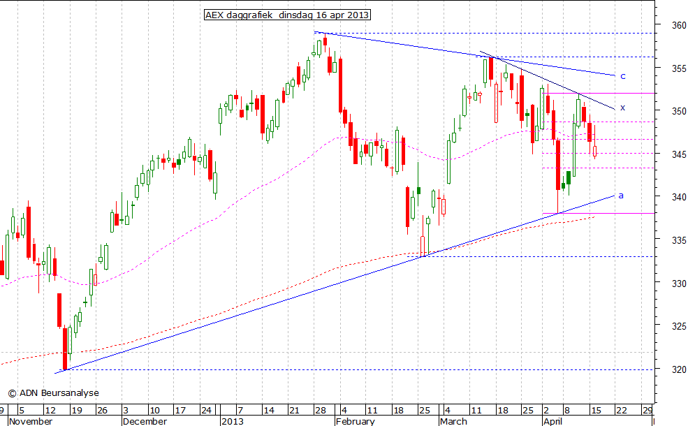 AEX daggrafiek 160413