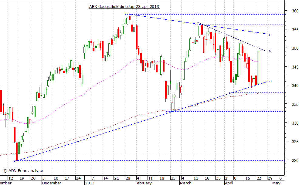 AEX daggrafiek 230413