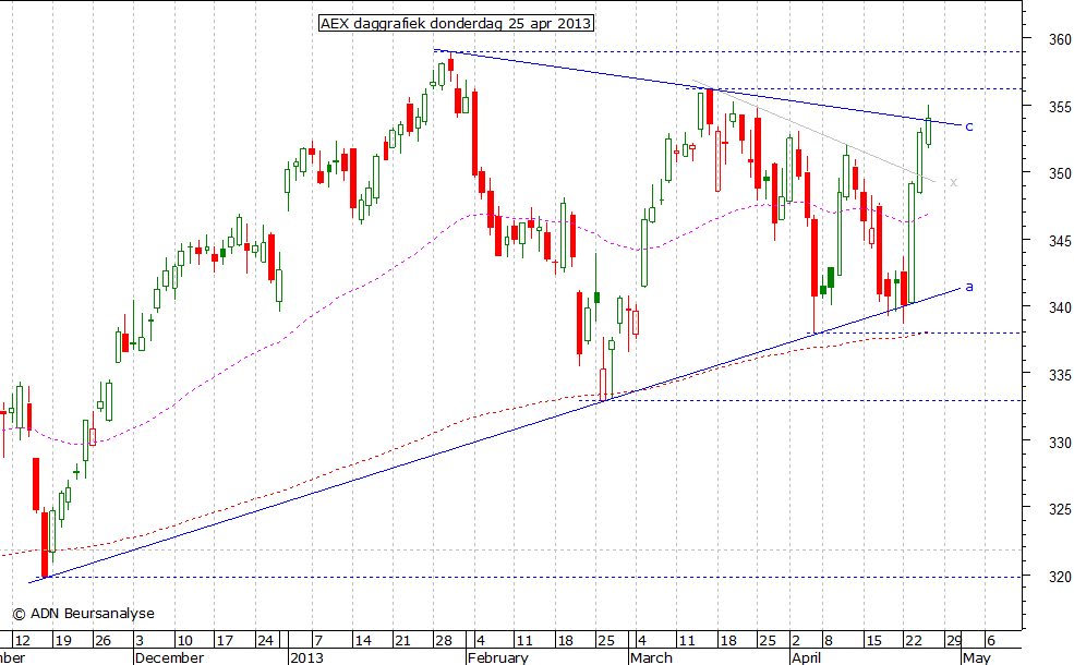 AEX daggrafiek 250413