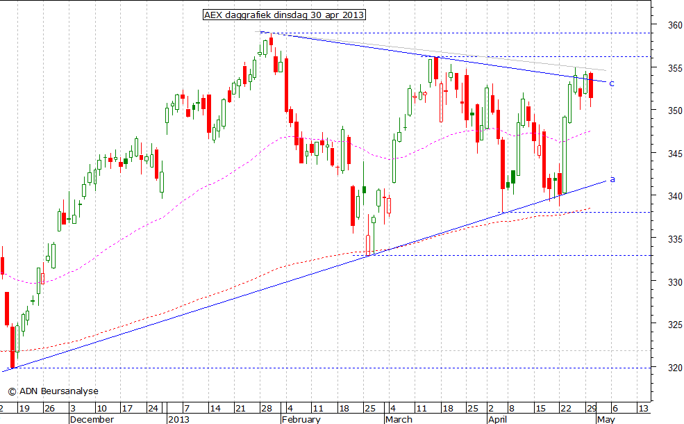 AEX daggrafiek 300413