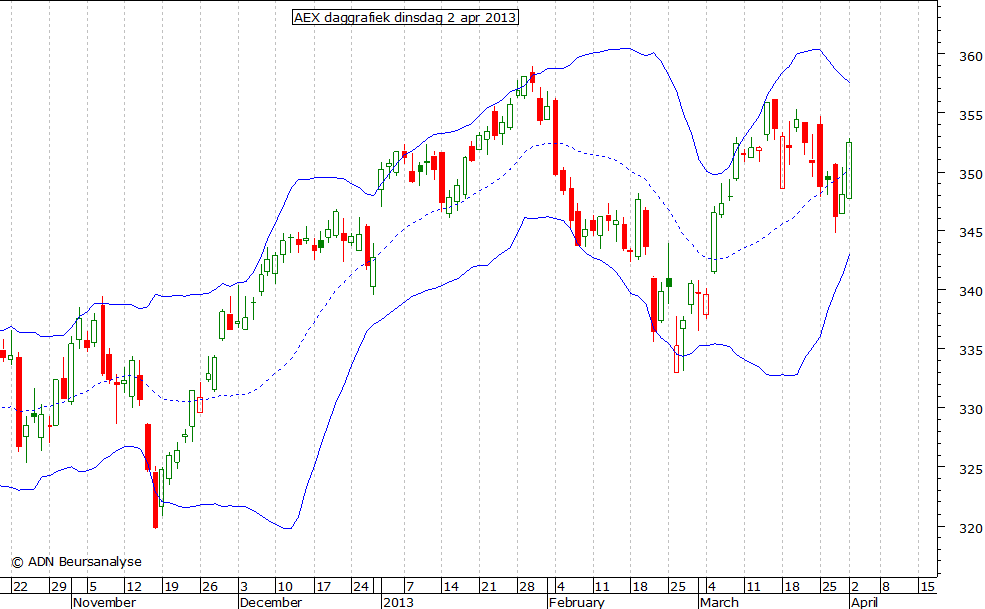 AEX daggrafiek BB 020413