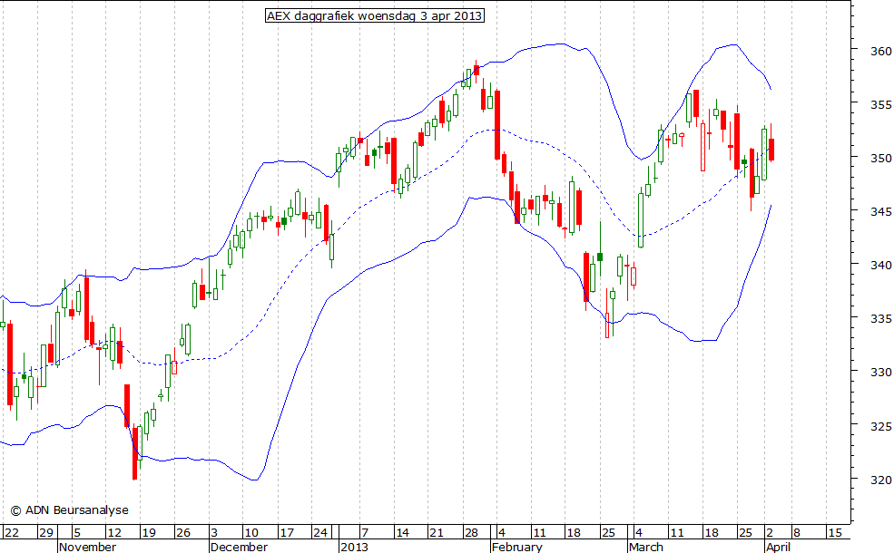 AEX daggrafiek BB 030413