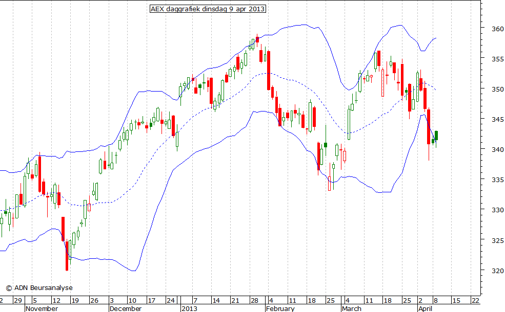 AEX daggrafiek BB 090413