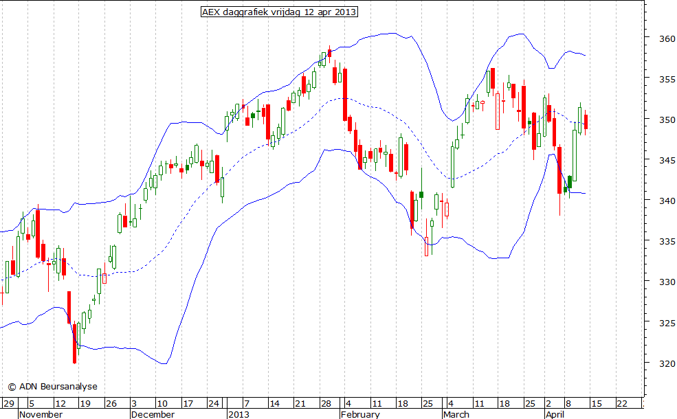 AEX daggrafiek BB 120413