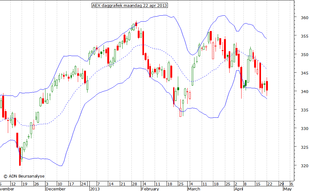 AEX daggrafiek BB 220413