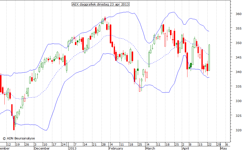 AEX daggrafiek BB 230413