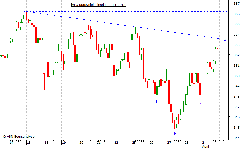 AEX uurgrafiek 020413