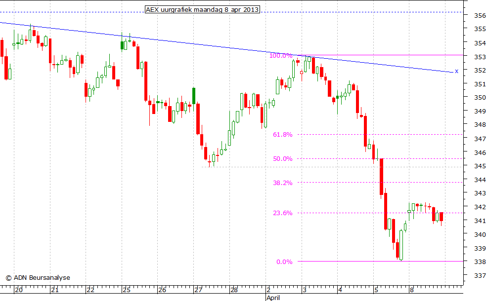 AEX uurgrafiek 080413