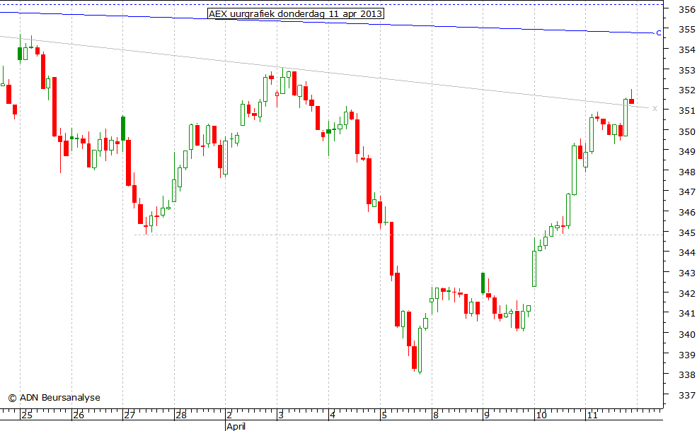 AEX uurgrafiek 110413