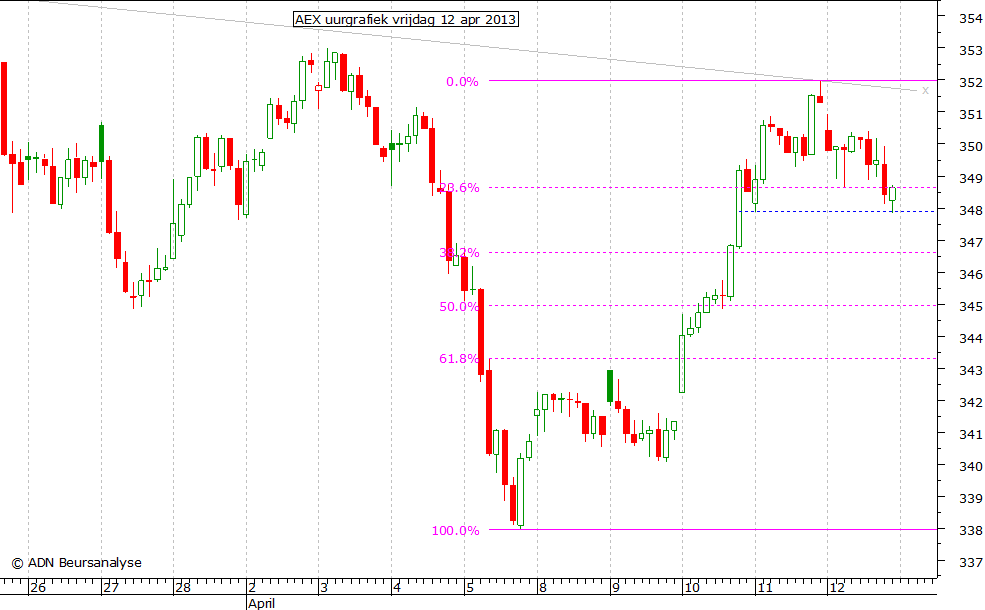 AEX uurgrafiek 120413