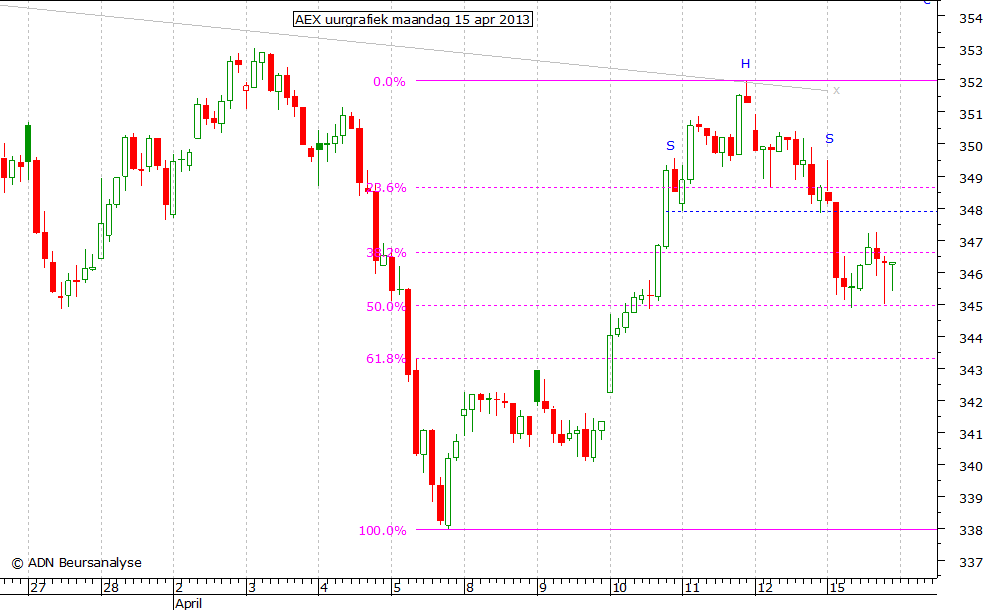 AEX uurgrafiek 150413