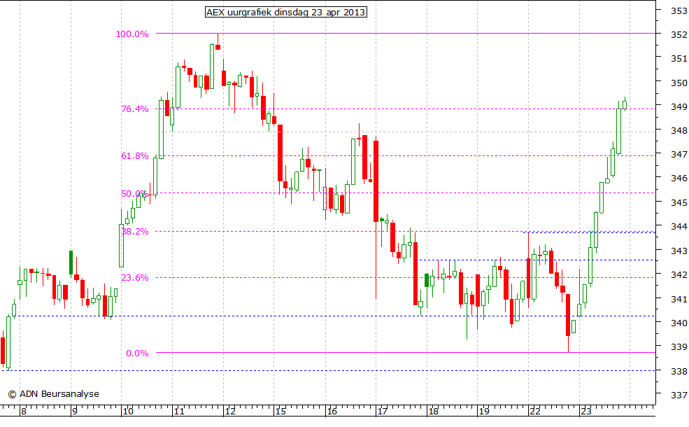 AEX uurgrafiek 230413