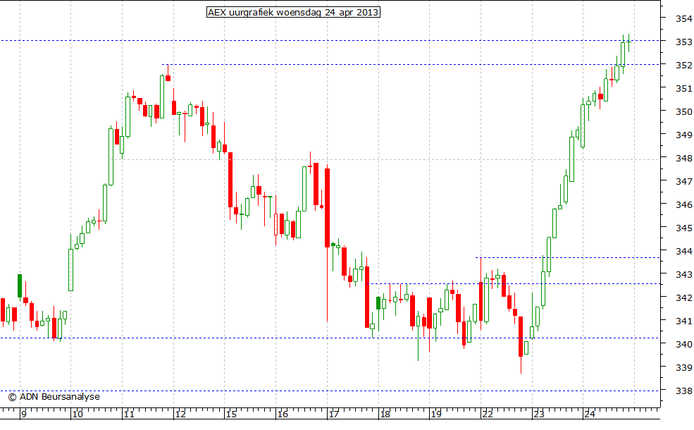 AEX uurgrafiek 240413