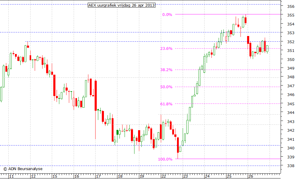 AEX uurgrafiek 260413