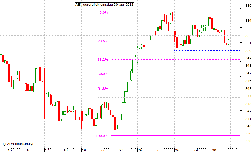 AEX uurgrafiek 300413