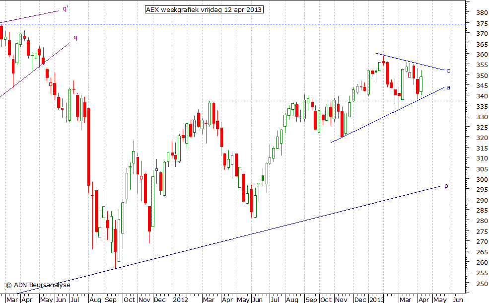 AEX weekgrafiek 120413