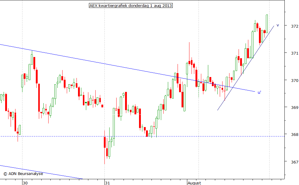 AEX kwartiergrafiek 010813