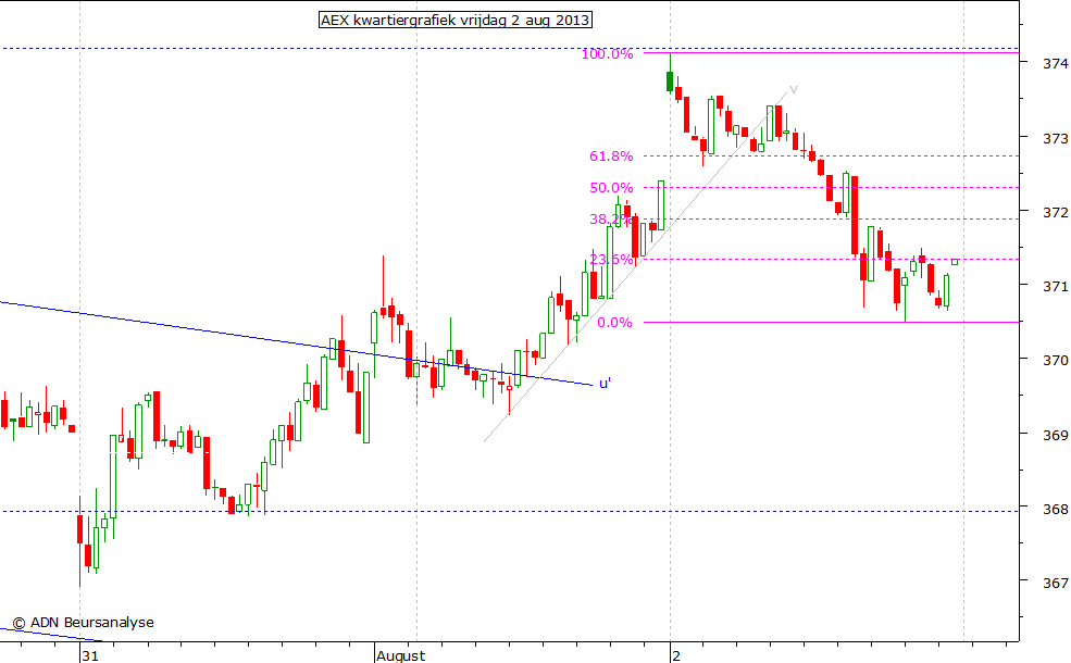 AEX kwartiergrafiek 020813