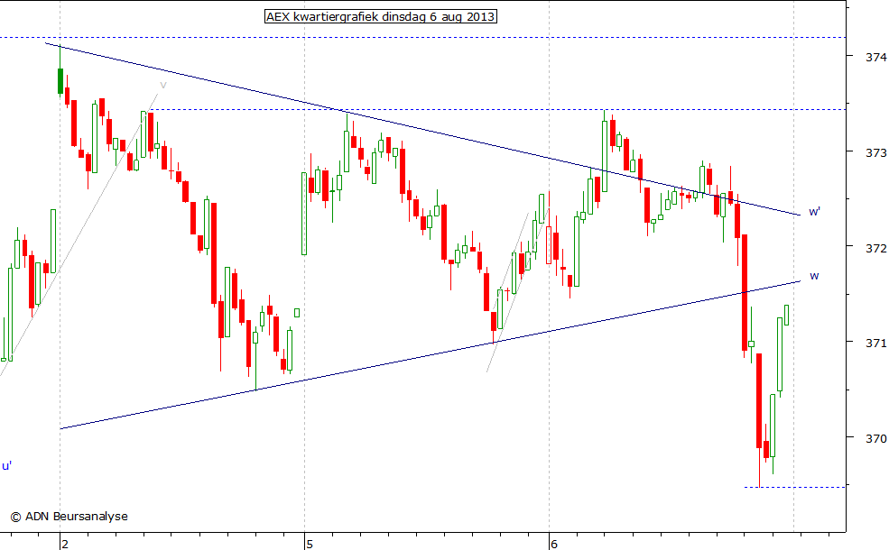 AEX kwartiergrafiek 060813