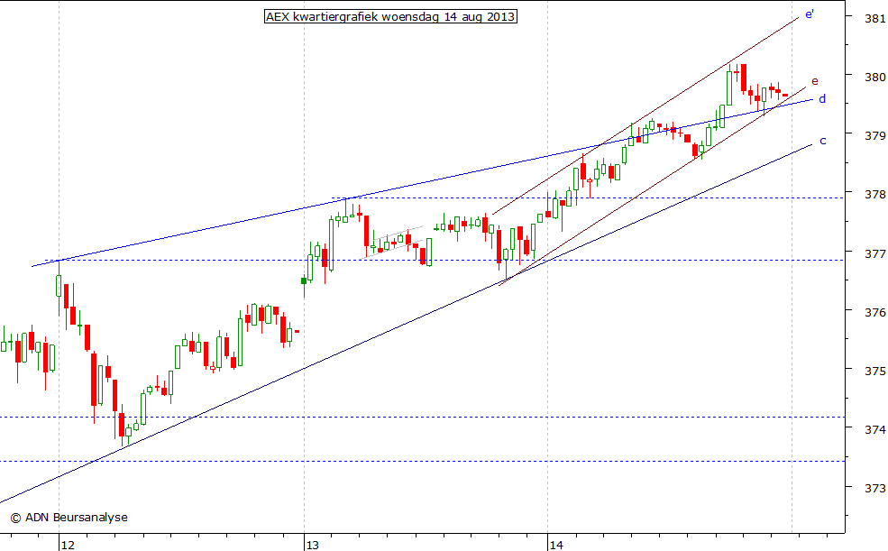 AEX kwartiergrafiek 140813