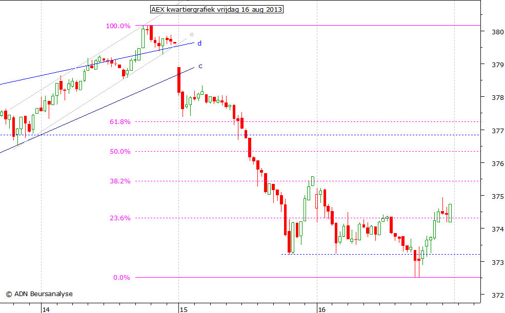 AEX kwartiergrafiek 160813