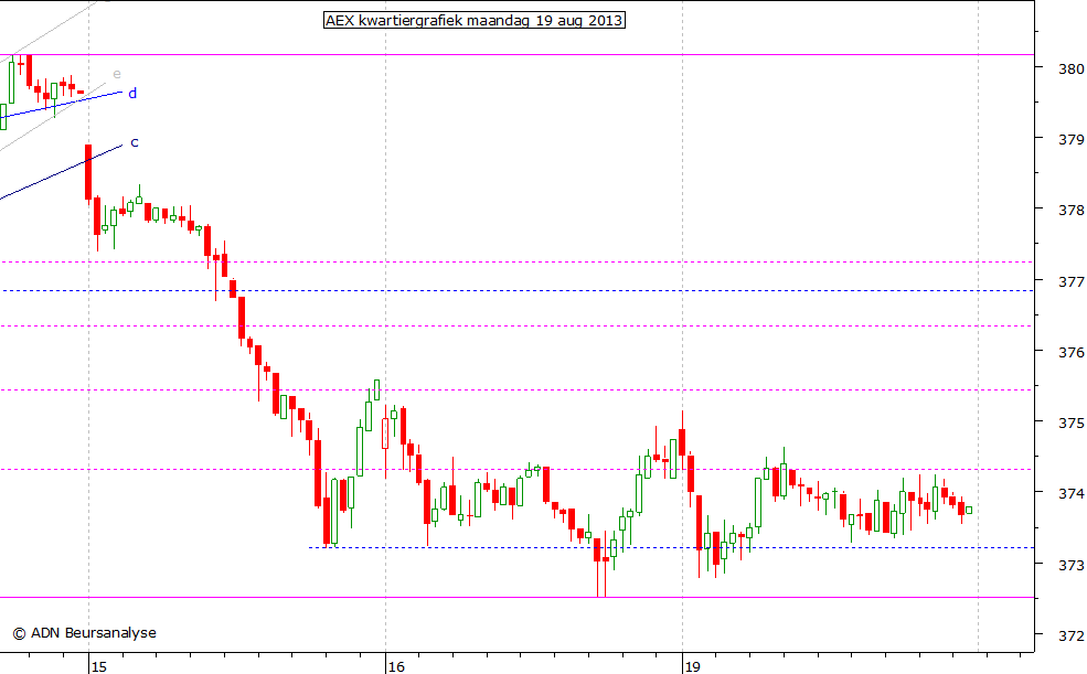 AEX kwartiergrafiek 190813