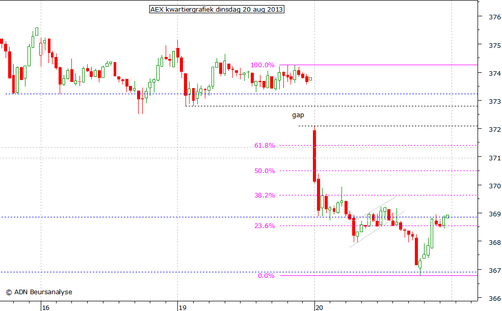 AEX kwartiergrafiek 200813