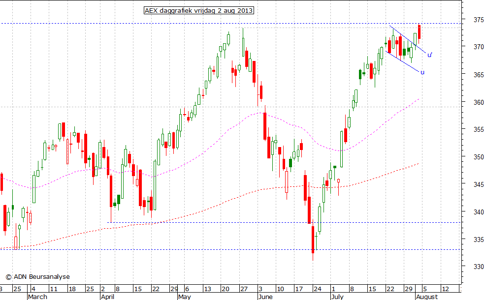 AEX daggrafiek 020813