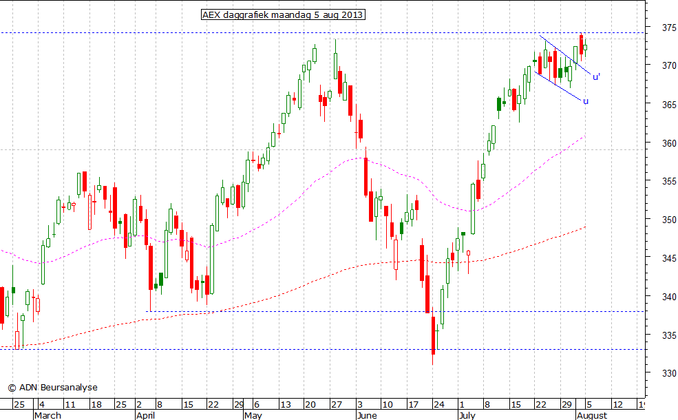 AEX daggrafiek 050813