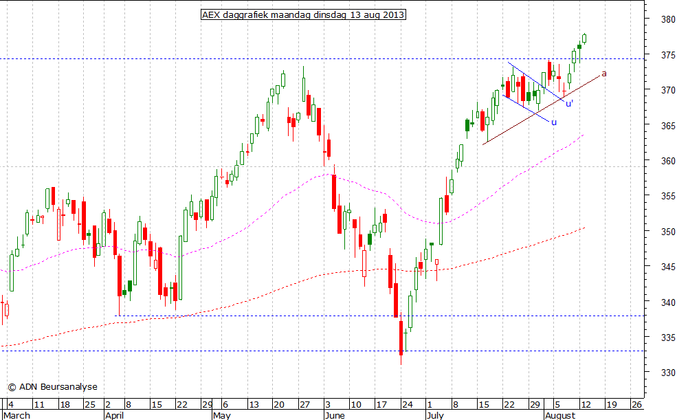 AEX daggrafiek 130813