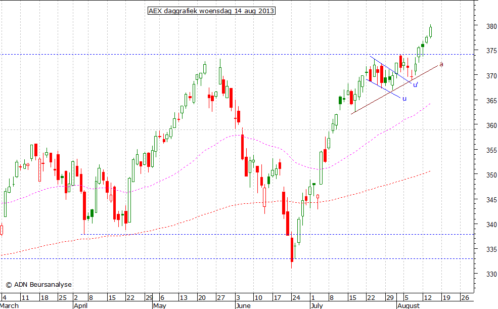 AEX daggrafiek 140813