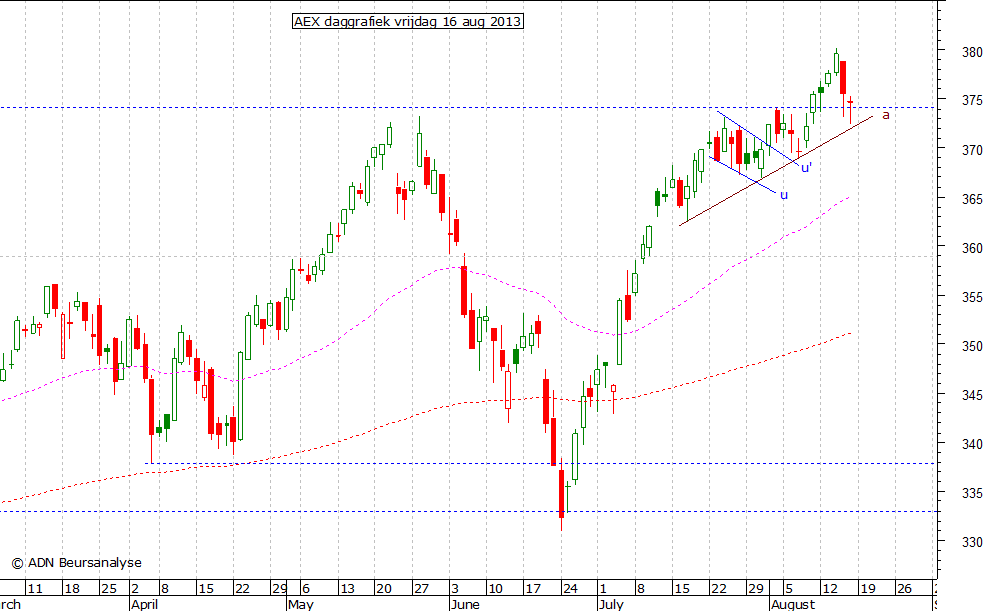 AEX daggrafiek 160813