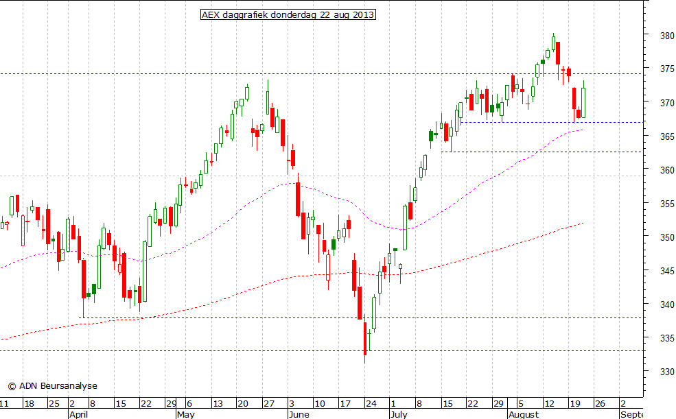 AEX daggrafiek 220813