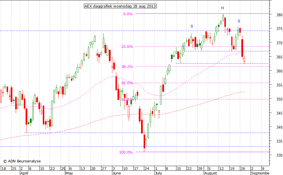 AEX daggrafiek 280813