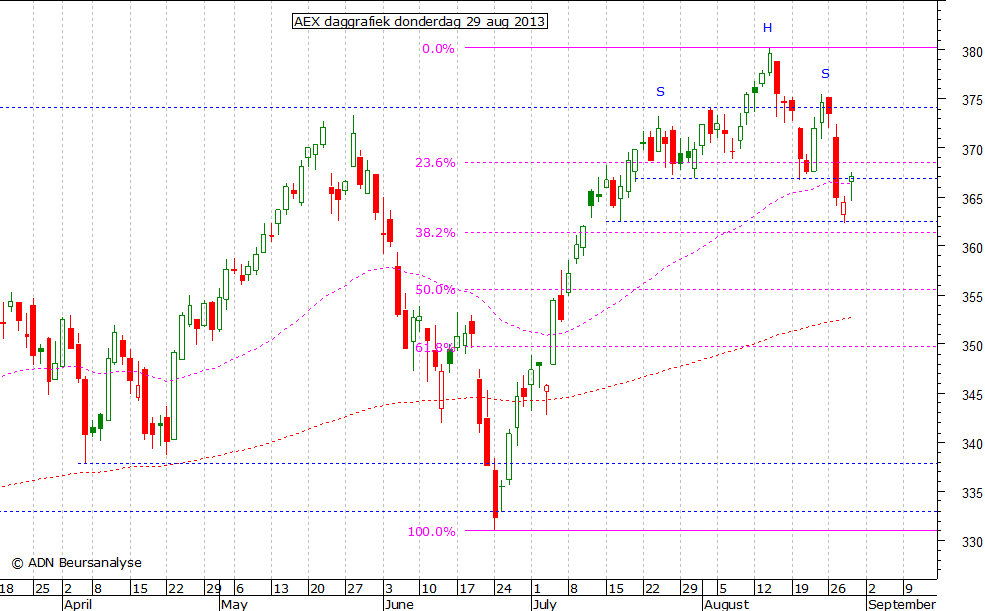 AEX daggrafiek 290813