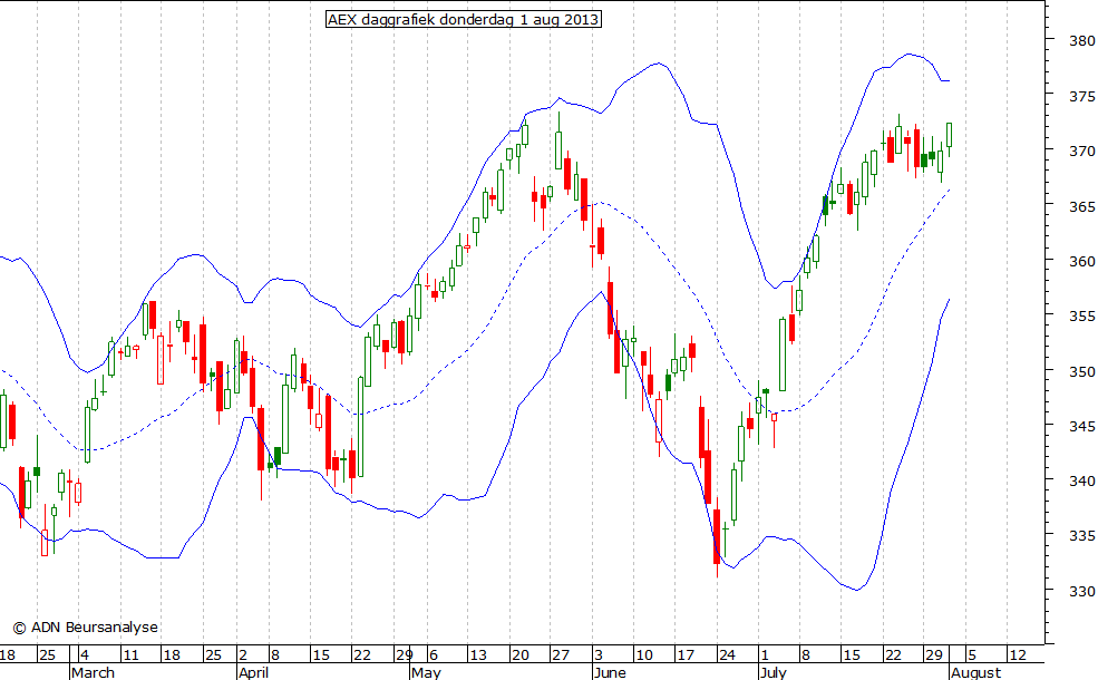 AEX daggrafiek BB 010813